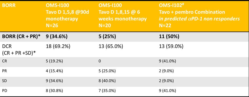 ImmunoPulse IL-12 Phase 2 Monotherapy Addendum Data Demonstrated Similar Disease Control Rates and Equivalent Safety # OMS-I102 patients were selected based on biomarker data, thus the PISCES