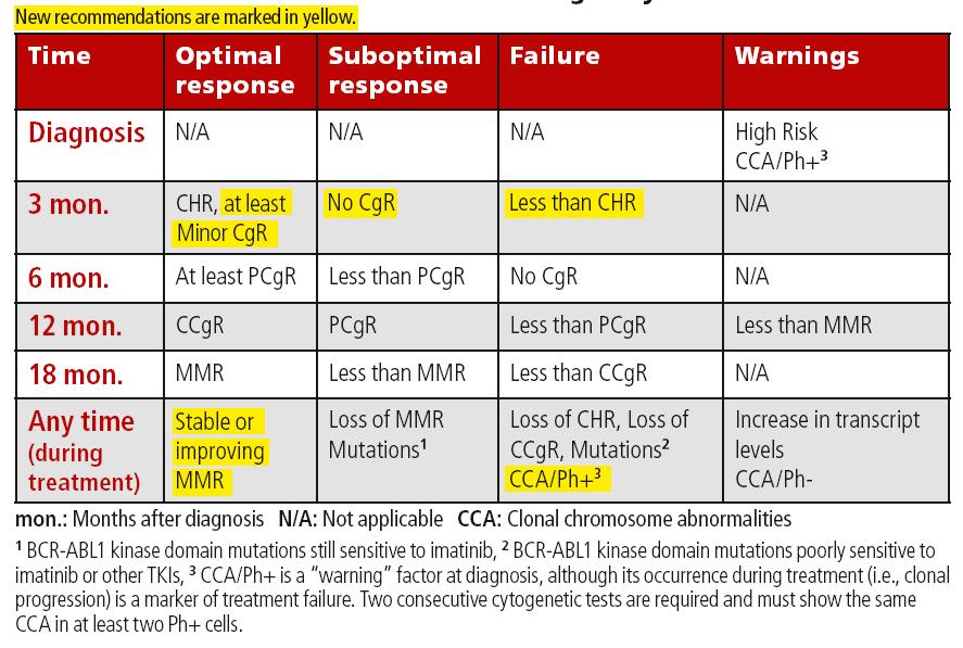 6.0 Treatment failure or intolerance on 1 st line TKIs The following table is adapted from the European Leukemia Net (Baccarani et al, 2009) 2009 guidelines which updated the previous 2006