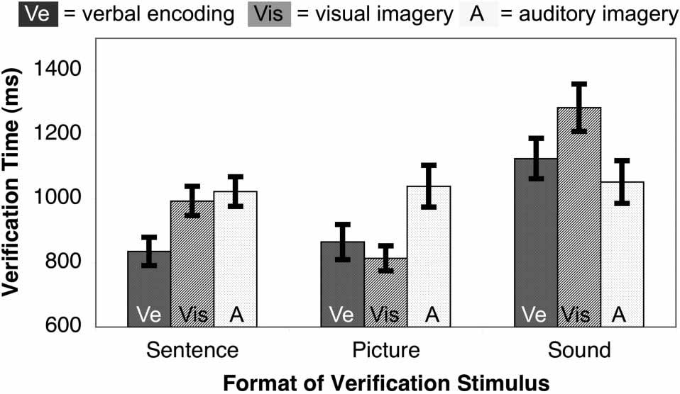 SOUNDSENTENCEPICTURE VERIFICATION TASK 5 Figure 3. Verification time as a function of encoding strategy and verification stimulus format. Error bars represent SEM. Figure 4.