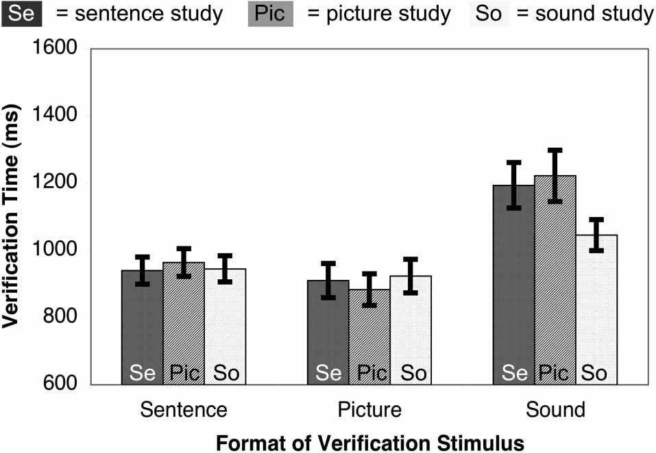 Analysis of percentage correct A secondary analysis of the percentage of trials correct within conditions was conducted with a repeated measures analysis of variance (ANO- VA) with Greenhouse-Geisser