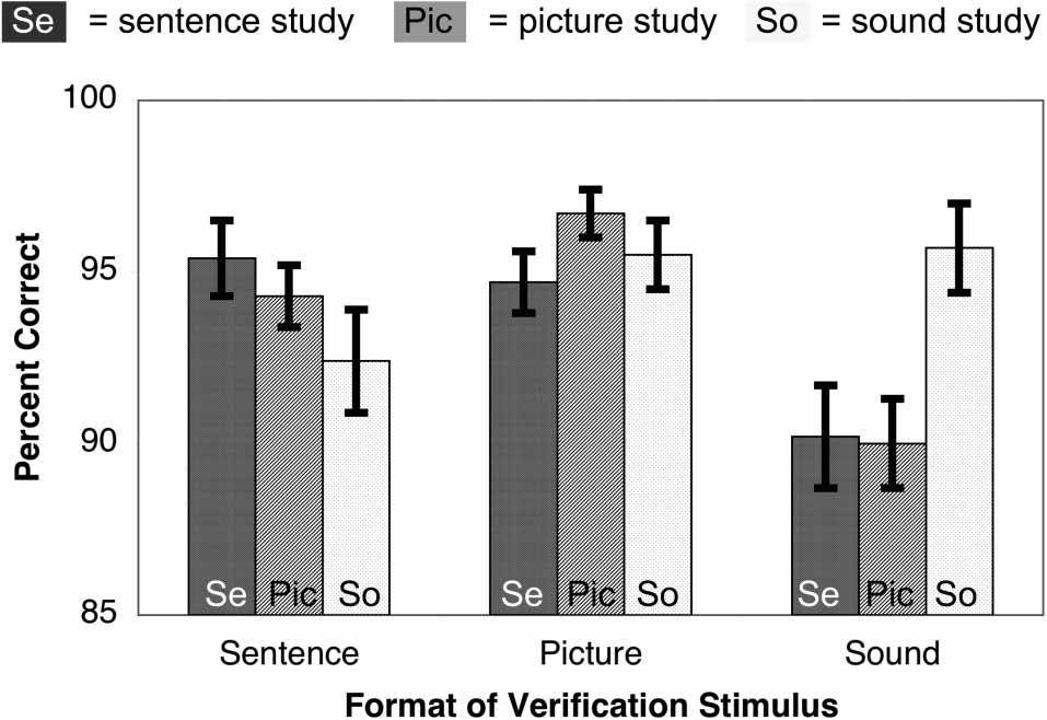 6 NEES AND WALKER Downloaded by [76.97.68.97] at 18:38 26 July 2013 Figure 5. Percentage of correct responses as a function of the study stimulus format and the verification stimulus format.