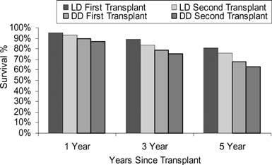 The outcomes of re-transplantation tend to be inferior to primary grafts (Figure 14).