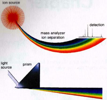 The mass analysis process as compared to the
