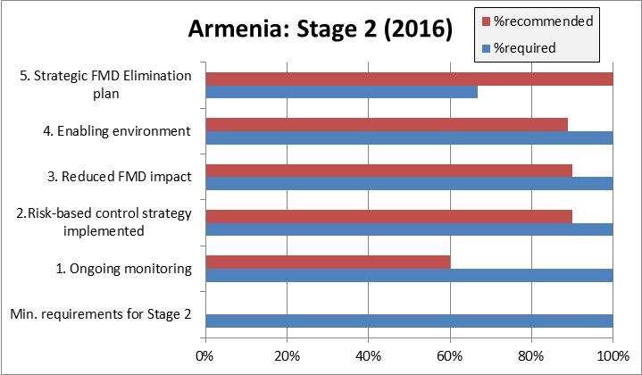 Annex 4 - Summary of contents of country reports Armenia PCP-FMD Stage 2015 2* 2016 2 OIE PVS evaluation 2007 Provisional Roadmap 2016 Validated Stages Provisional Stages (not validated) Countries