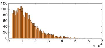 Imputing & Normalization Histogram of library size in example dataset From Zeisel,