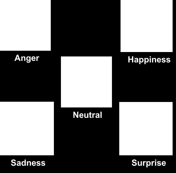 The above two phases were repeated for 5 emotions per interaction.