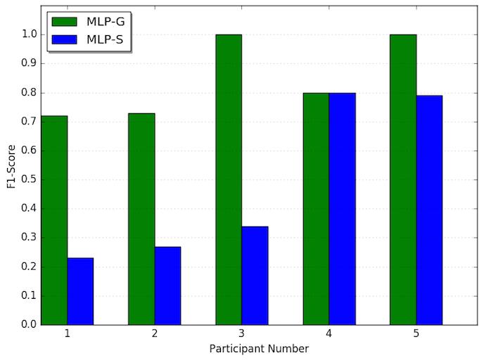 Fig. 8: F1-Score for continued training with 5 participants might indicate the network generalising for multiple participants but the overall positive trend suggests improvements in the learning.