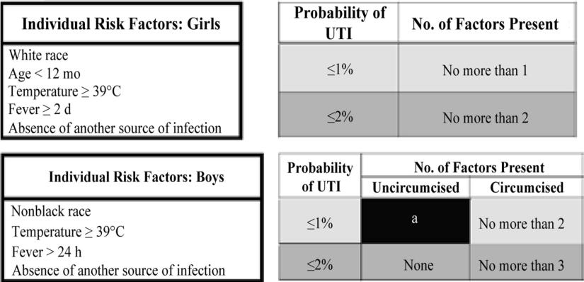 What prevalence or pre-test probability reaches the threshold for testing? At a UTI prevalence of 1-3% 67.5% of academicians and 45.