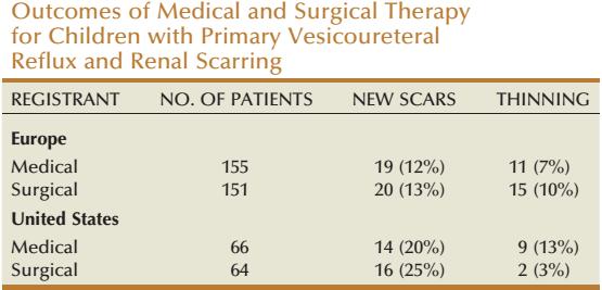 There are divergent options in the management of VUR, from observation with or without