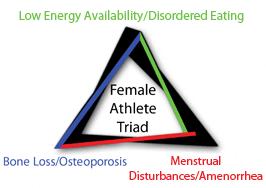 Female Athletic Triad