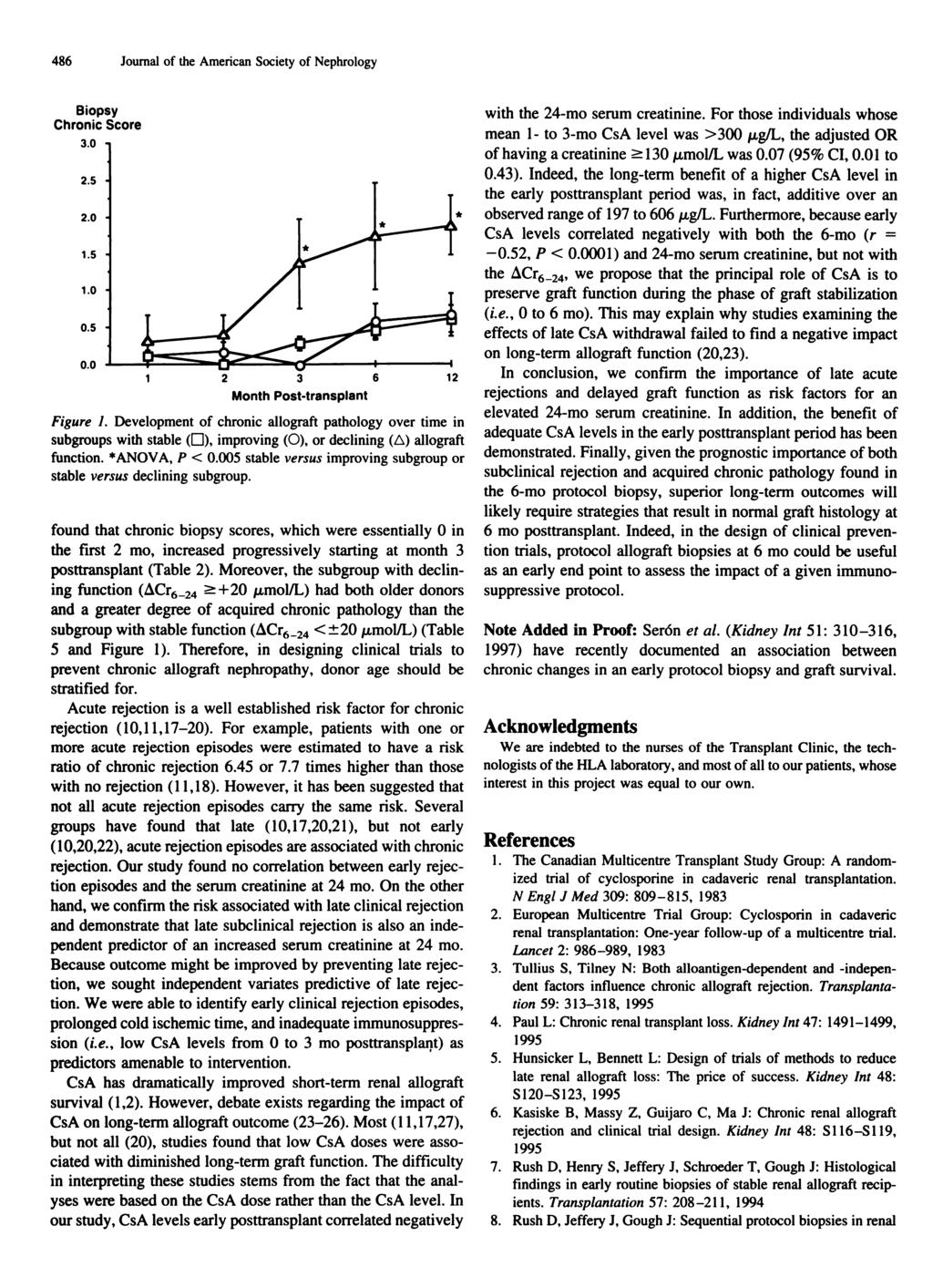 486 Journal of the American Society of Nephrobogy Biopsy Chronic Score 3.0 2.5 2.0 1.5 1.0 0.5 0.0 2 3 Month Post-transplant 6 12 Figure 1.