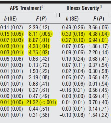 (n=211) c Lifetime antipsychotic medication (CPZ per day), d mean Global Assessment