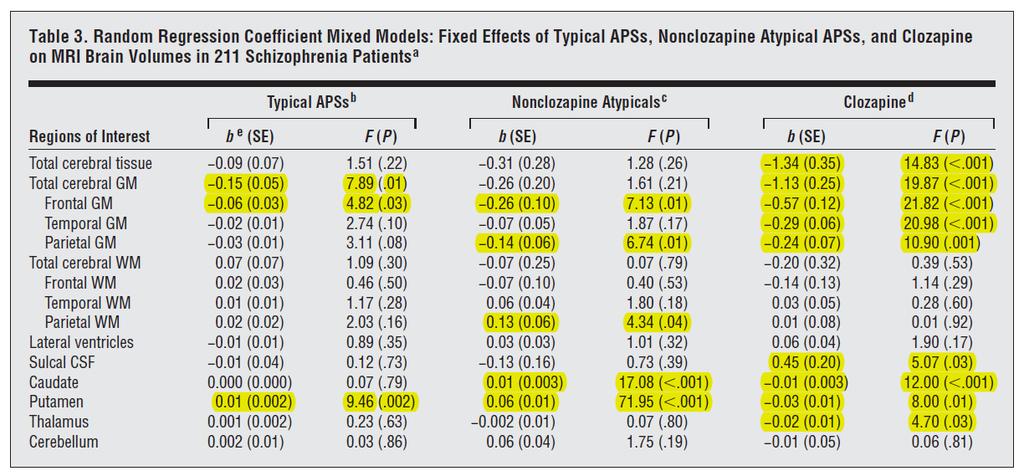 Effect of different types of antipsychotics