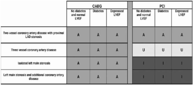 Advanced CAD Method of Revascularization Angina Class III, and/or evidence of intermediate or high risk non-invasive features Note: 2009 ratings created pre- 2012 SYNTAX AUC And Revasc ISAR Left Main