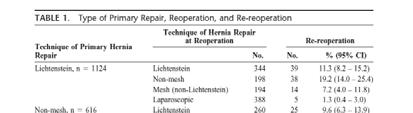 Open Mesh Versus Laparoscopic Mesh Repair of Inguinal Hernia Neumayer et al. NEJM 2004 Primary Hernia recurrences Laparoscopic 79/781 (10.1%) Lichtenstein 30/756 (4.