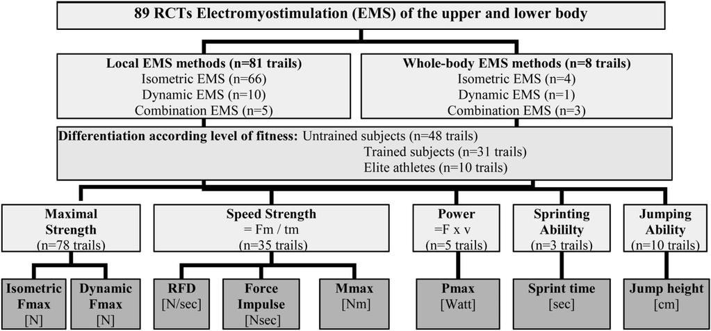www.nsca.com Figure 1. Overall structure of systematic analysis of 89 selected randomized controlled trials (RCTs) focusing on electromyostimulation (EMS) of healthy unimpaired subjects.