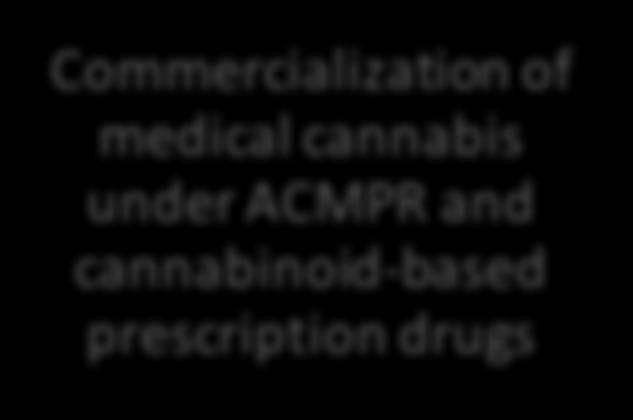of medical cannabis under ACMPR