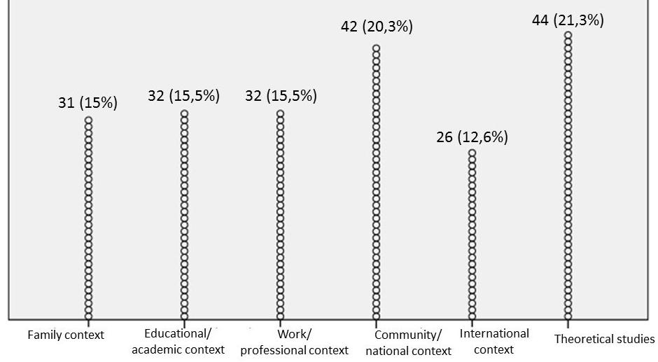 Where Is Conflict Mediation Used? Figure 1. Distribution of publications per year. Figure 2. Distribution of publications per core themes.