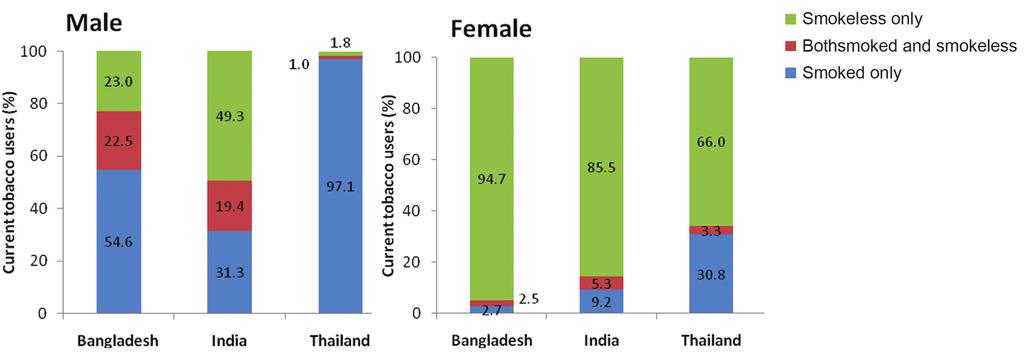 Sinha DN, et al.: Tobacco Use among Youth and Adults in Member Countries of SEAR 173 tobacco use varied from 27.2% in Thailand to 43.3% in Bangladesh.