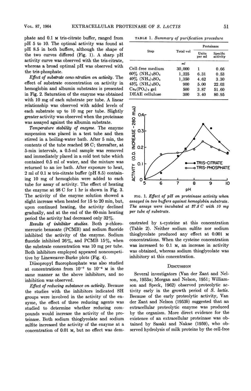 VOL. 87, 1964 EXTRACELLULAR PROTEINASE OF S. LACTIS 51 phate and.1 M tris-citrate buffer, ranged from ph 5 to 1. The optimal activity as found at ph 8.
