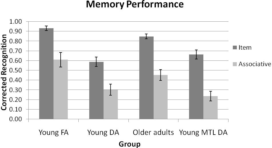 20 group had better overall performance, but the pattern of item and associative memory for the two groups was similar. Figure 1.