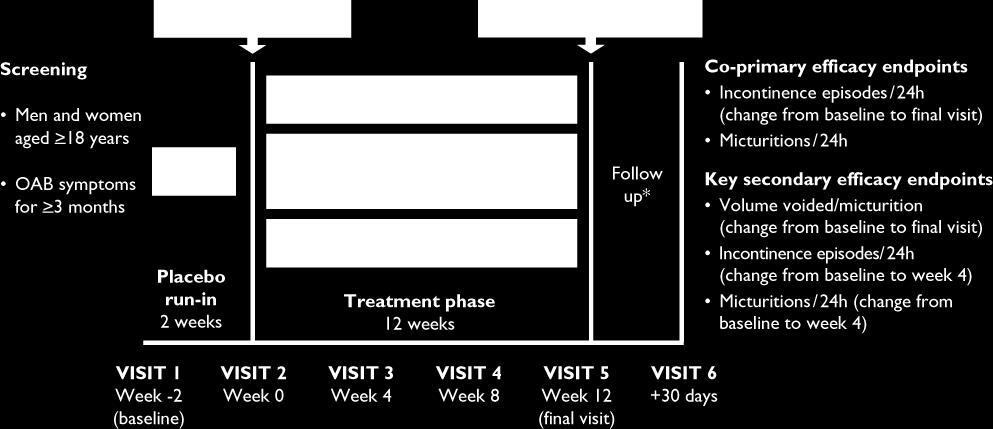 SCORPIO: A key European-Australian, 12-week, Phase III trial in patients with OAB 1 SCORPIO trial design 1 A randomised, double-blind, placebo- and active-controlled, 12-week Phase III trial of 1978