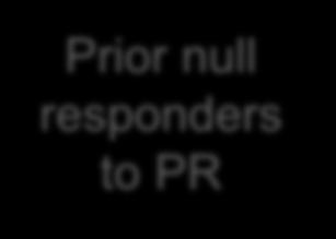 SVR in G1 Null Responders with DCV (NS5A) and ASV (NS3) ± PR N=101 null responders Mean viral load 6.