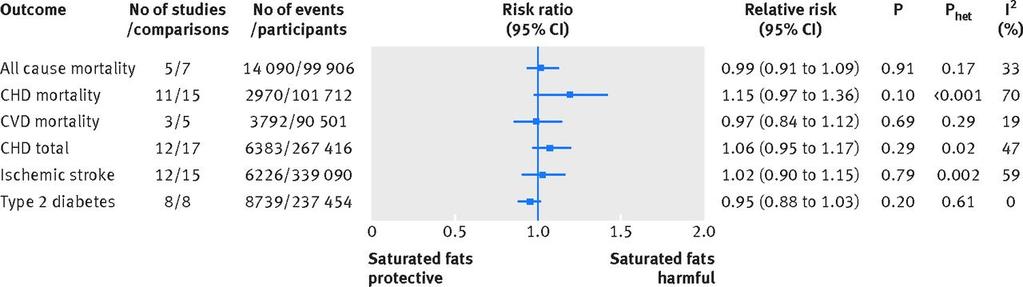 Summary most adjusted relative risks for saturated fat intake and all cause mortality, CHD mortality, CVD mortality, total CHD, ischemic stroke,