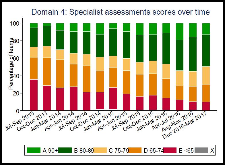 Domain 4: Specialist Assessments When a patient is admitted in hospital, there are a number of assessments that are considered mandatory elements of high quality stroke care.