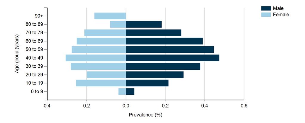 Demographics Figure 1 and Figure 2 show the prevalence of Type 1 and Type 2 diabetes for each age group and gender in NHS Bristol CCG, based upon the Office for National Statistics (ONS) mid-year