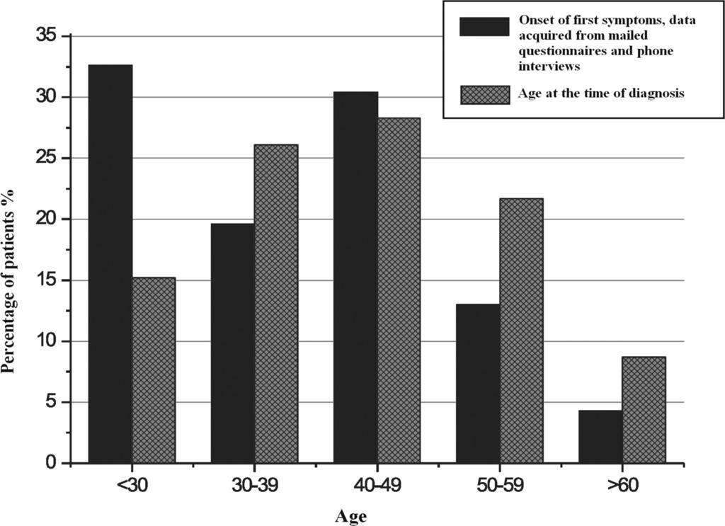 Hietikko et al. Genetics IN Medicine Volume 13, Number 5, May 2011 Fig. 2. Age at onset in Finnish cases of familial Meniere disease. Fig. 3. Overall multipoint LOD/HLOD scores for chromosome 12p12.3. 21 *Marker was also used in the work of Klar et al.