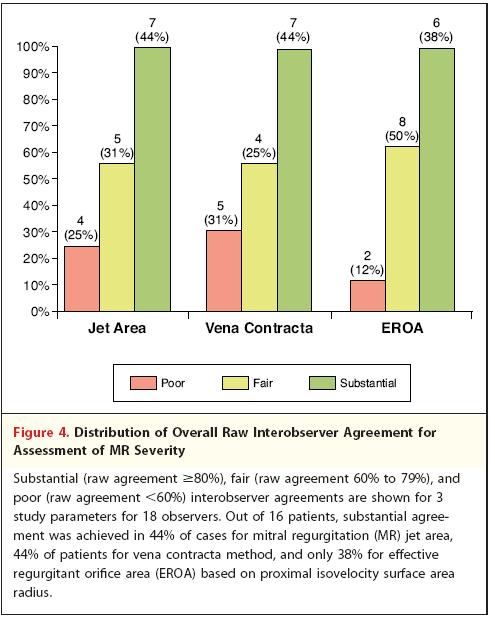 Cardiologist Agreement The authors defined substantial agreement as >80% of cardiologists were in agreement with a finding