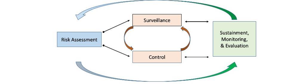 EVIDENCE-BASED VECTOR SUPPRESSION Entomological and Environmental Monitoring Activities: - Vector identification/abundance measures - Pathogen and insecticide resistance detection - Correlates: