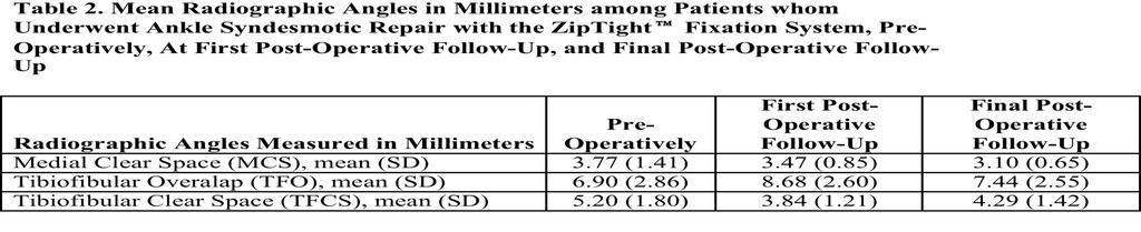 Radiographic Results Pre-op to 1 st Post-op (Table 2) Mean MCS decreased from 3.77 mm to 3.47 mm p=0.