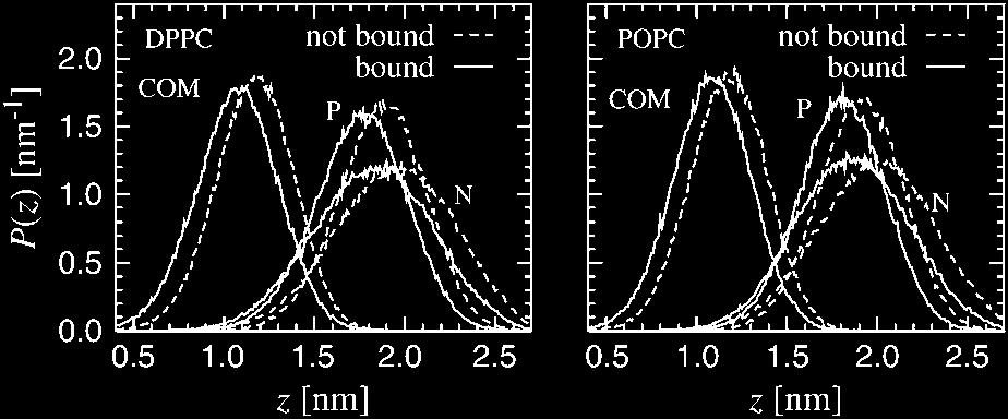 1130 Patra et al. FIGURE 18 Distribution of the position of the phosphate group (P), the choline group (N), and the center-of-mass of the entire lipid (COM); left for DPPC, right for POPC.