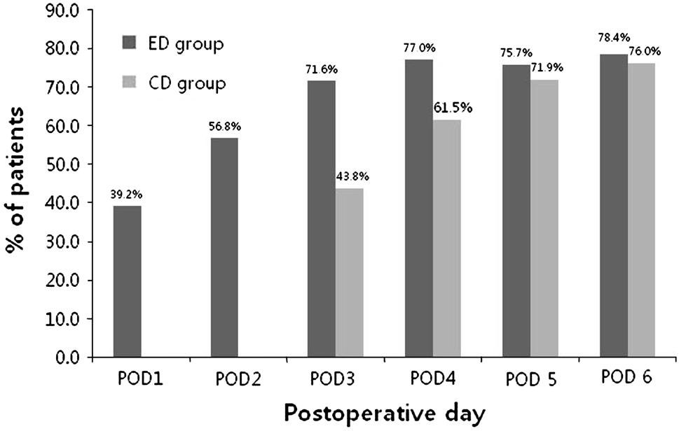 328 O. Jeong et al. Table 3 Postoperative complications in the two study groups ED group (n = 74) No. CD group (n = 96) Grade No. Grade III a III a Local complications 8 (10.8) 2 (2.7) 10 (10.4) 4 (4.