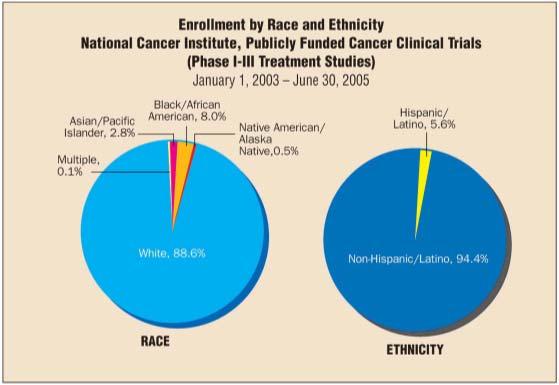Addressing Barriers to Minority Recruitment Recruitment of Minorities into Clinical Trials Addressing Physician Level Barriers Addressing Patient Level