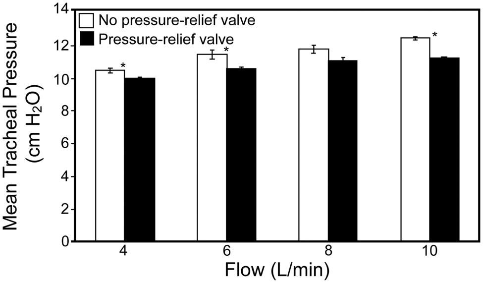 Fig. 5. Mean tracheal pressure with and without a pressure-relief valve in the circuit, with 20 ml of condensate in the circuit, and a CPAP depth setting of 5 cm H 2 O. * P.05. Fig. 4.