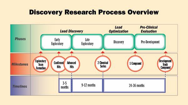 Costs of drug discovery - 400-800 million $, 75 % of which goes for useless