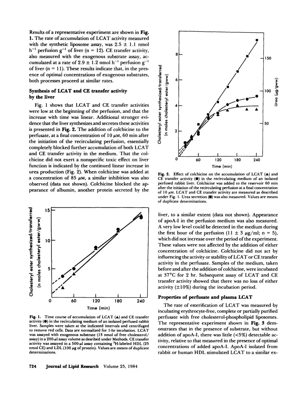 Results of a representative experiment are shown in Fig. 1. The rate of accumulation of LCAT activity measured with the synthetic liposome assay, was 2.5 f 1.