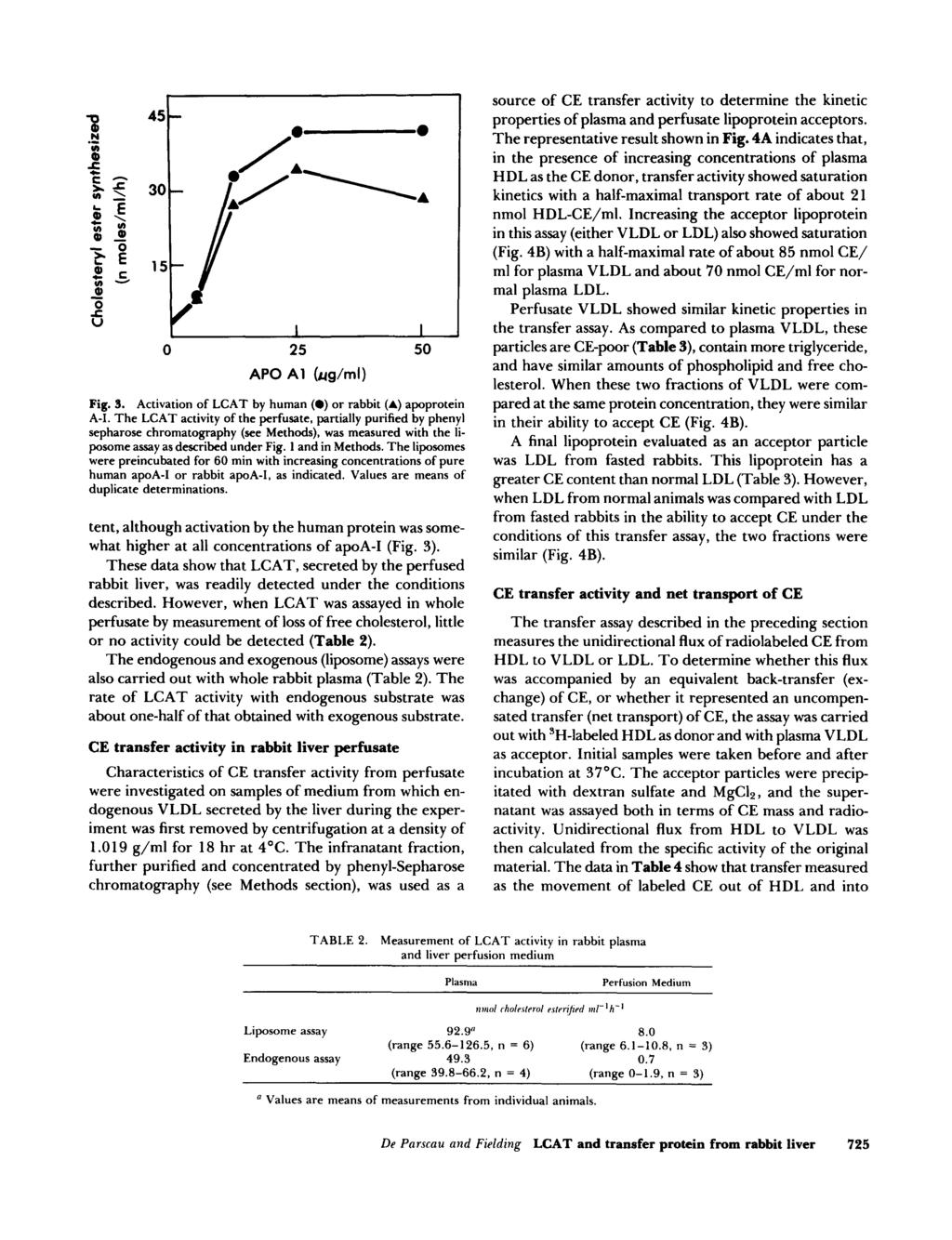 source of CE transfer activity to determine the kinetic 45 30;r\; - /: properties of plasma and perfusate lipoprotein acceptors. The representative result shown in Fig.
