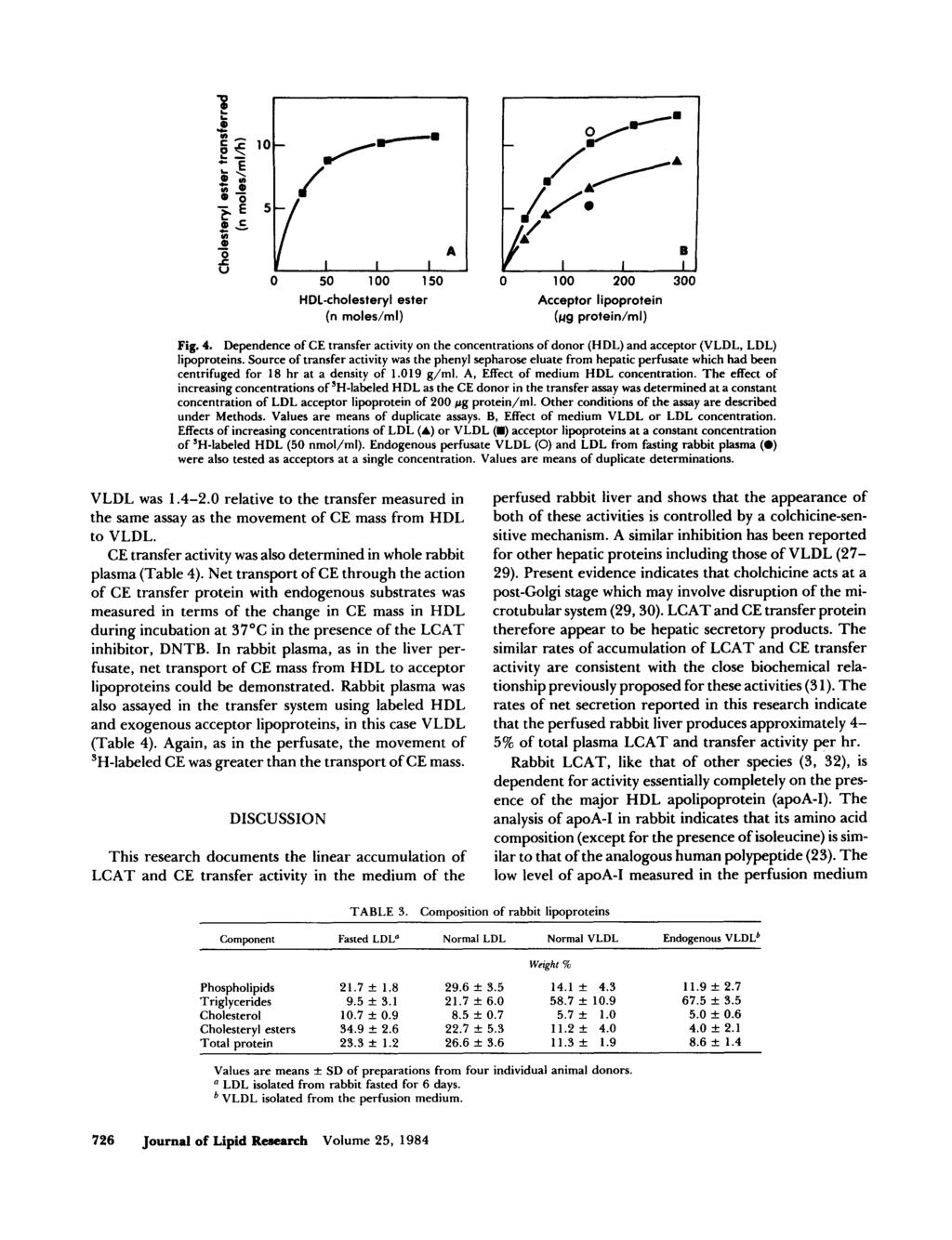 0 50 100 150 0 100 200 300 HDL-cholesteryl ester (n moles/ml) Acceptor lipoprotein (wg proteidml) Fig. 4.