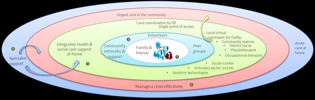 A model of care for those who are frail or who have complex care needs in Cornwall and Isles of Scilly Healthy active ageing and