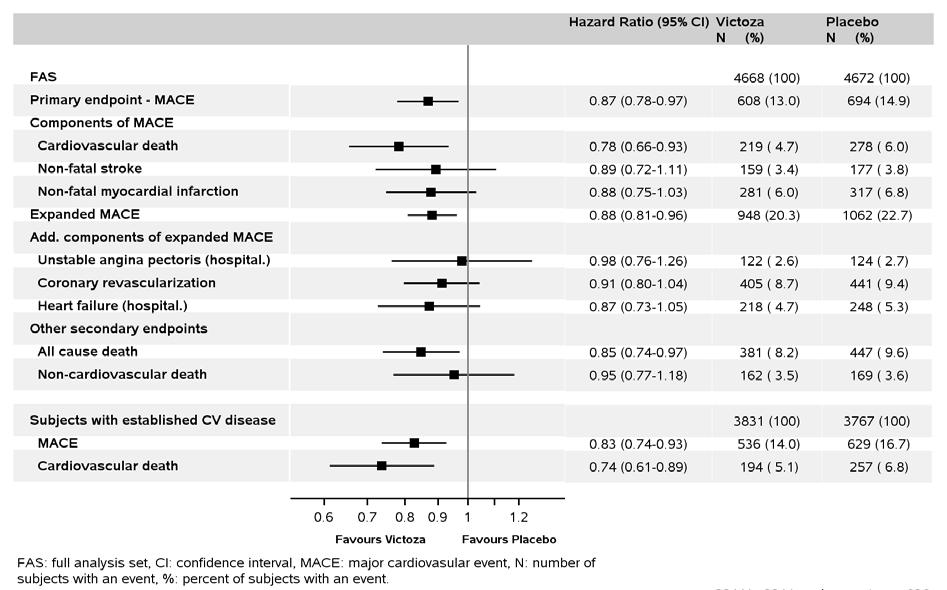 Figure 10 Forest Plot of Cardiovascular Endpoints Type 2 Diabetes Mellitus patients with renal insufficiency: In a double-blind trial comparing the efficacy and safety of liraglutide 1.