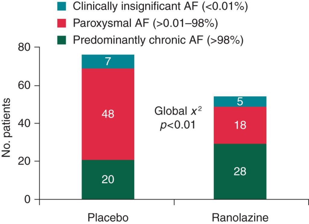 Effect of ranolazine on AF in NSTEMI (MERLIN TIMI 36): continuous