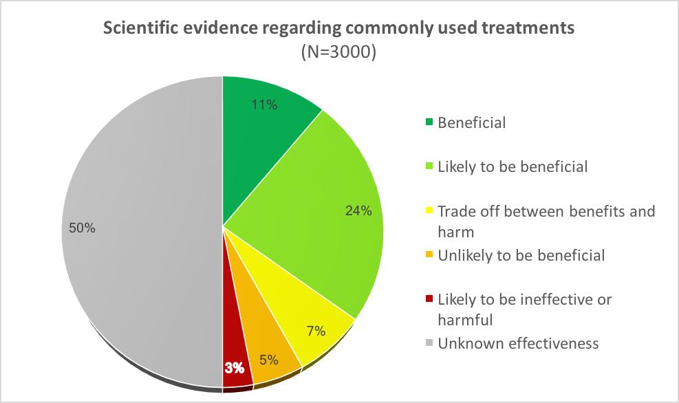 This data clearly indicates that the NHS pays for many treatments besides homeopathy for which the evidence is still unclear. What evidence is there that homeopathy helps NHS patients?