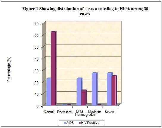. This figure shows that severity and prevalence of anemia was higher in AIDS patients as
