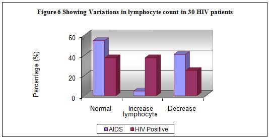 This figure shows that 12(54.54%) AIDS cases and 3(37.5%) HIV positive cases had normal lymphocyte count. 1(4.