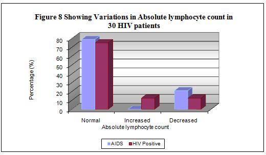 9%) AIDS cases and 2 (25%) HIV positive cases had decreased lymphocyte count.