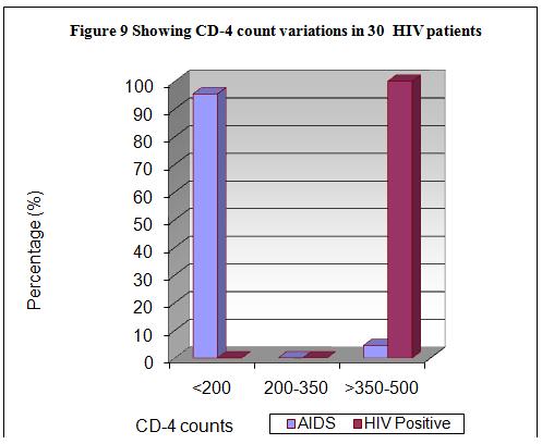 This figure shows that CD4 count was <200 in 21(95.45%) of AIDS patients and only 1(4.54%) AIDS patient had CD4 count >350-500.Whereas all HIV positive patients had CD4 count >350.
